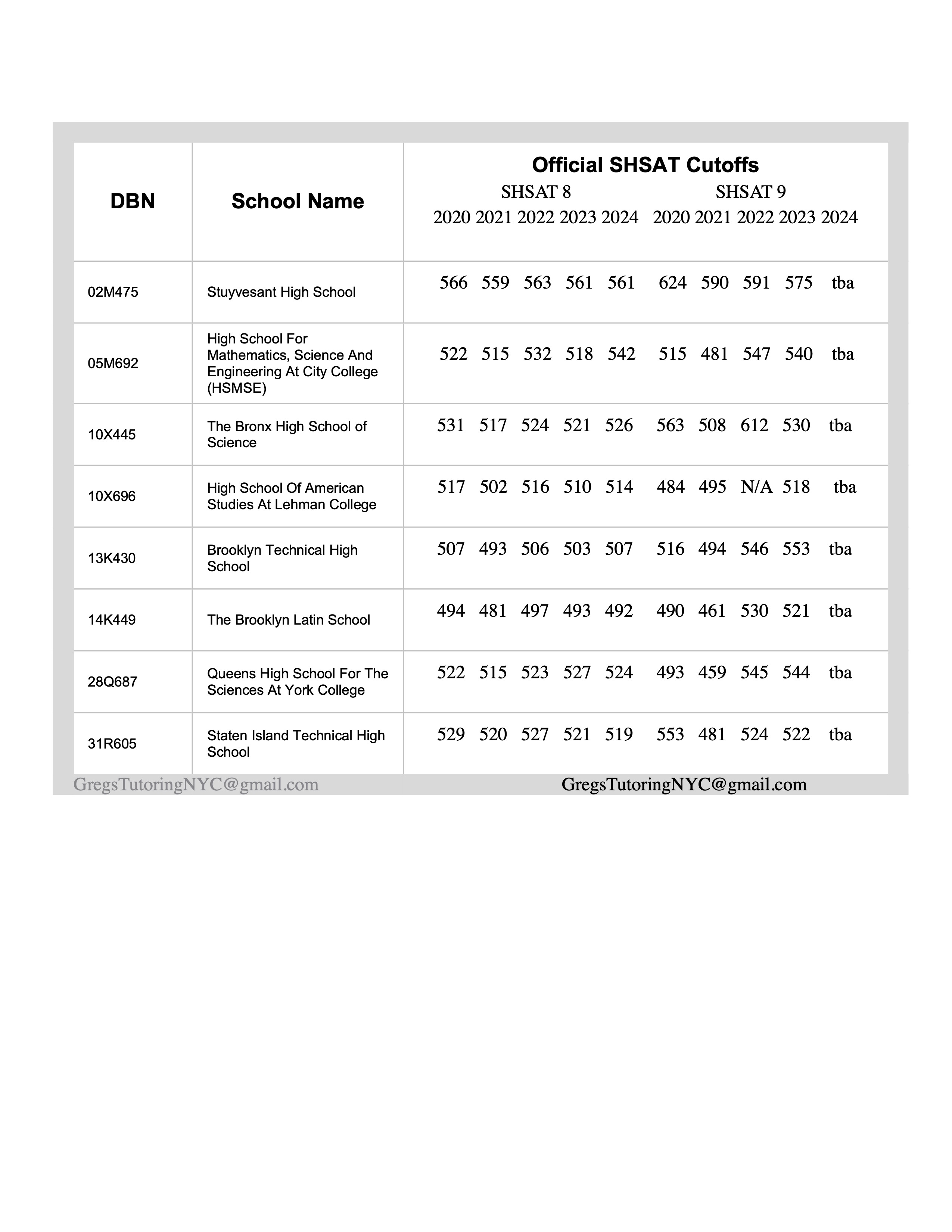 Greg's Tutoring SHSAT SHS Cutoff Scores Official